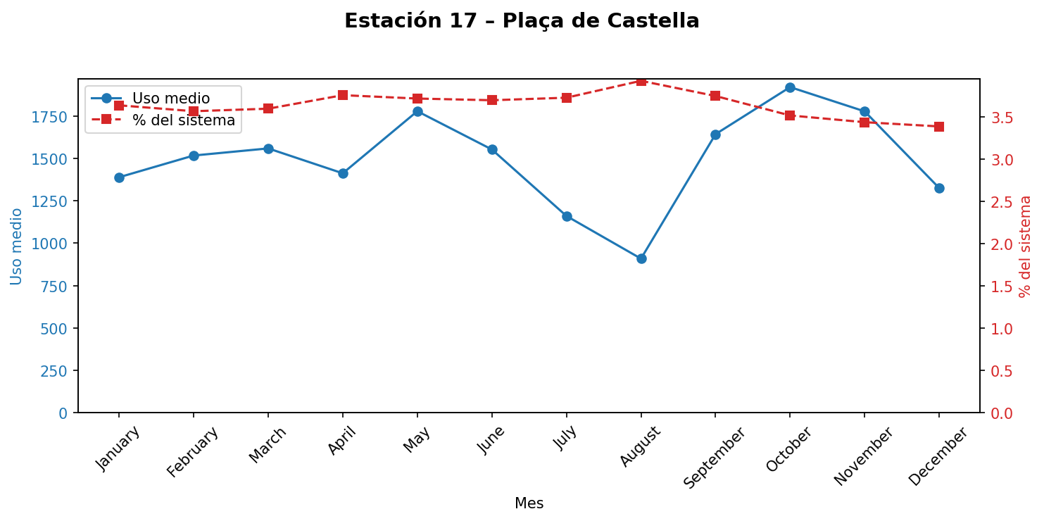 Estación 017 – Plaça de Castella